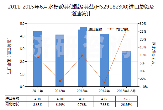 2011-2015年6月水楊酸其他酯及其鹽(HS29182300)進(jìn)口總額及增速統(tǒng)計(jì)